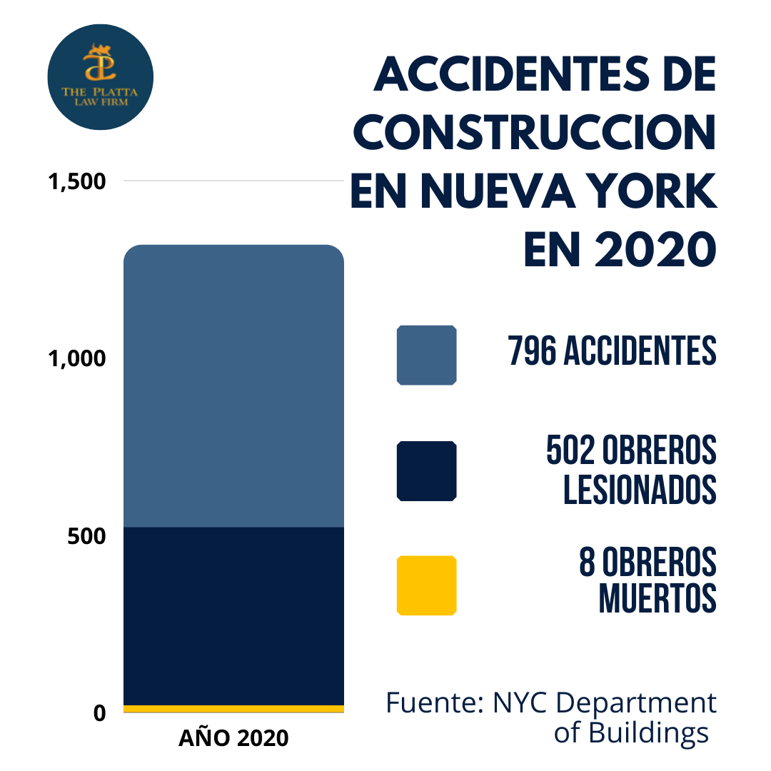Accidentes de construccion en nueva york 2020